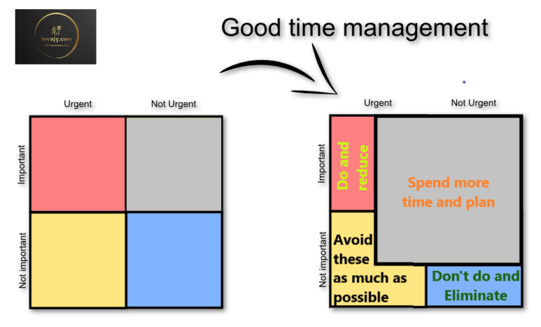 Eisenhower Matrix — Task Management through Priority Decisions